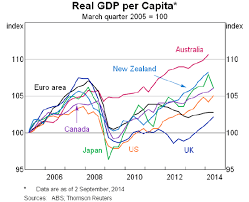 Response To Professor Tony Makin S Minerals Council Of Australia Monograph Australia S Competitiveness Reversing The Slide Treasury Gov Au
