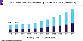 7 brightness levels, which allows adjustment for best comfort and use. Led Table Lamps Market Size Share Industry Report 2019 2025