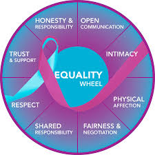 It is a stage, the very first one, of getting to know someone which eventually may or may not lead to a relationship. Equality In Dating Relationships Campus Awareness For Relationship Education