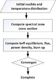 Computational Flow Chart Of The Pebbed Code Package 8