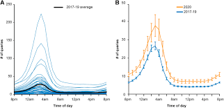 Find translator in google translate bm to bi. Google Trends Reveals Increases In Internet Searches For Insomnia During The 2019 Coronavirus Disease Covid 19 Global Pandemic Journal Of Clinical Sleep Medicine