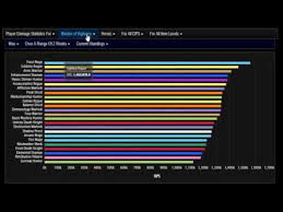 Wow Legion Highest Dps Classes In Tomb Of Sargeras 7 2 5