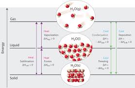 11 1 States Of Matter And Intermolecular Forces Chemistry