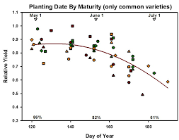 Soybean Planting Date And Maturity Group Considerations