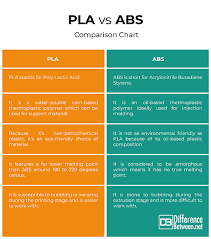 Difference Between Pla And Abs Difference Between