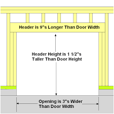 Some door manufacturers sell doors in 7ft & 8ft heights and door widths from 24 inches to 42 inches. Garage Door Frame How To Frame Halo Overhead Doors