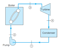Simple Rankine Cycle Me Mechanical Rankine Cycle Thermodynamics Power Plant