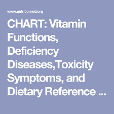 Chart Vitamin Functions Deficiency Diseases Toxicity