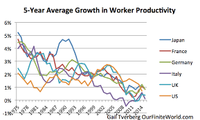 What Really Causes Falling Productivity Growth An Energy