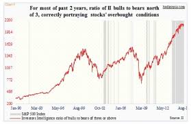 Making Sense Of Recent Market Sentiment Polls And Data