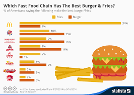 Chart Which Fast Food Chain Has The Best Burger Fries
