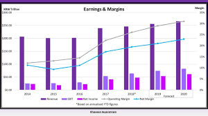 Samsung Profits On The Rise Samsung Electronics Co Ltd