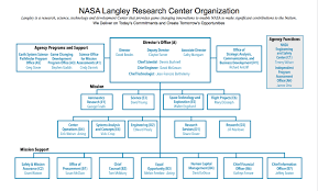 Nasa Langley Research Center Organizational Chart Oct 2015