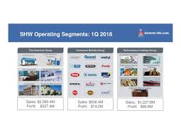 Sherwin Williams Buy For Great Total Return And Steady
