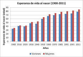 2.2. La esperanza de vida al nacer | GE2 - Tema 3.2. La población española:  Los movimientos naturales y el crecimiento vegetativo de la población