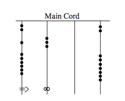 The letters are the roman numerals so x, c and lm refer to 10, 100, and 50,000 respectively. Early Counting Systems Lumen Learning Mathematics For The Liberal Arts
