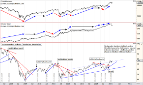 Technische Analyse Euro Bund Future Etoro Openbook Deutsch