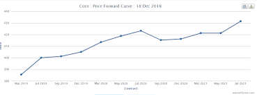 Dba Why Agricultural Commodity Etfs Are Poor Investments