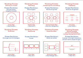 Flow map digunakan untuk membuat urutan sesuatu proses. Peta I Think Sains Cikgu Audrey Photos Facebook