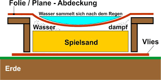 Um es ganz klar zu sagen: Sandkasten Aus Holz Sandkasten Abc