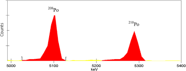 To ensure contact over the entire surface area of the yoke, the supporting face of the mating member should. Optimization Of The Radiochemical Procedure Of 210 Po Determination In Small Amounts Of Sediment Samples Springerlink