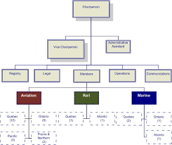 50 All Inclusive Transport Canada Organizational Chart