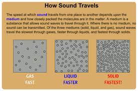 How Sound Travels Nasa Online Knowitall Org Sound Sound Waves Learning Targets