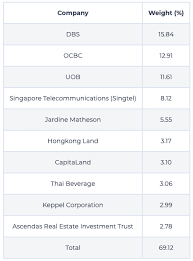 It tracks the performance of the top 30 companies listed on the singapore exchange. What You Should Know About Singapore S Straits Times Index Money News Asiaone