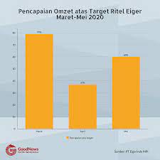 Check spelling or type a new query. Di Balik Alasan Eiger Tak Pecat Karyawan Meski Pandemi Covid 19