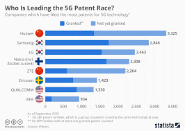 Chart Huawei Is Leading The 5g Patent Race Statista