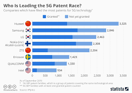 chart huawei is leading the 5g patent race statista