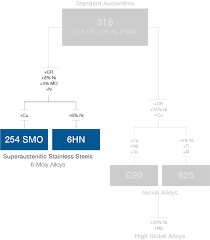 Corrosion Resistant Metals Materials Selection Guide