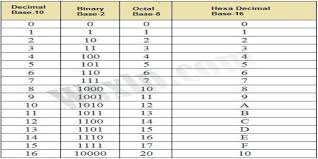 Number System Conversion As You Recognize Decimal Binary Octal And Hexadecimal Number Systems Are Positional Value In 2020 Number System Binary Number Decimal Number