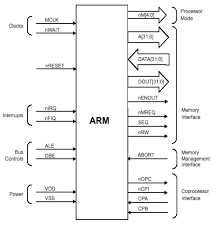 What Is Arm Processor Arm Architecture And Applications