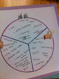 What The Safe Classroom Looks Sounds And Feels Like Complete Whole Class Prompting By Teacher Positive Behavior Support Social Emotional Classroom