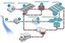 Image result for what is the last step taken is wastewater treatment?