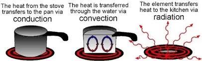 Image result for images How is heat transferred