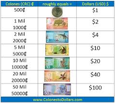 Colones To Dollars Chart