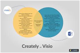 Comparison Between Creately And Visio Application This Venn Diagram List Out The Common Features And Unique Ones Venn Diagram Template Diagram Venn Diagram