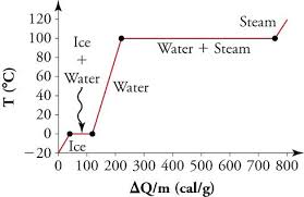 At point a, the beginning of observations, the substance exists in a solid state. 11 3 Phase Change And Latent Heat Texas Gateway