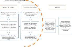 From Outcomes To Impacts: The Influence Of Gender Mainstreaming In The... |  Download Scientific Diagram