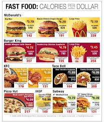 Fast Food Calories Per Dollar Fast Healthy Meals Eating