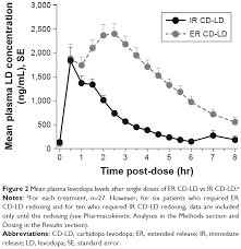 full text onset and duration of effect of extended release