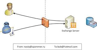 Spammers will be able to send smtp server checker by dnsqueries. Email Fundamentals What Is An Open Relay