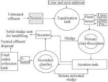 Image result for common and combined effluent treatment plants what