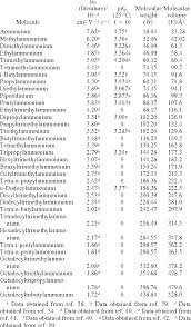 Table 2 From Prediction Of Electrophoretic Mobilities Part 2 Effect Of Acid Dissociation Constant On The Intrinsic Mobilities Of Aliphatic Carboxylates And Amines Semantic Scholar