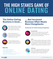 Setting up a dating profile a certain way is by no means a guarantee for meeting the love of your life. The Heartbreak Of The Online Dating Business Game Merchant Services Provider