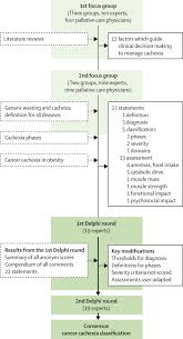 It's something you will need to continue to check. Definition And Classification Of Cancer Cachexia An International Consensus The Lancet Oncology