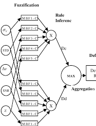 The Flow Chart Of The Fuzzy Logic Method Of Tornado