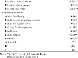 We'll cover how to best prepare starting your business requires initial funding. B Regression Analysis Of Women Entrepreneurial Business Success On Download Table